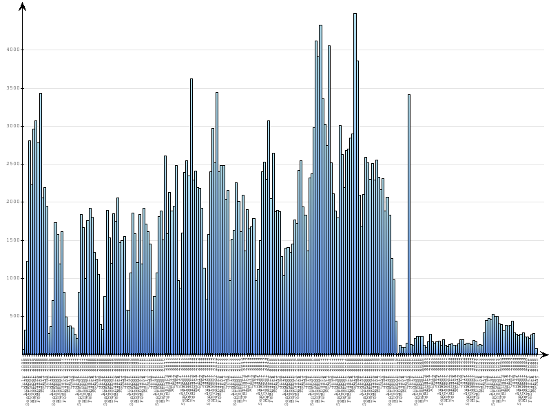 Monthly statistics of viewing www.econet.pl webservice