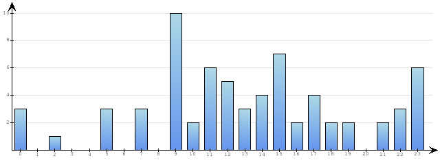 Godzinne Statystyki odwiedzin serwisu www.econet.pl na dzien 2013-01-09