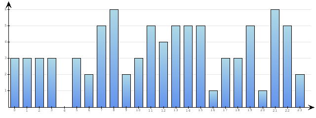 Godzinne Statystyki odwiedzin serwisu www.econet.pl na dzien 2013-01-31