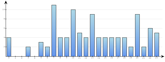 Godzinne Statystyki odwiedzin serwisu www.econet.pl na dzien 2013-02-01