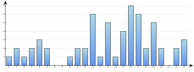 Godzinne Statystyki odwiedzin serwisu www.econet.pl na dzien 2013-02-24