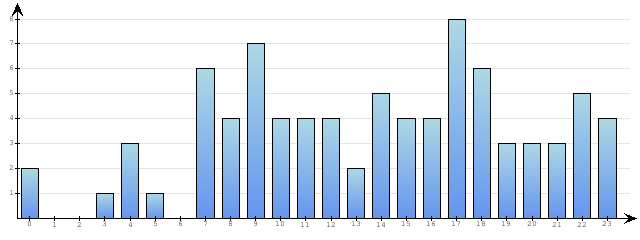 Godzinne Statystyki odwiedzin serwisu www.econet.pl na dzien 2013-02-25