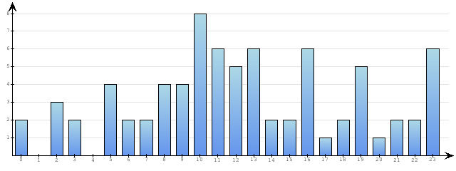 Godzinne Statystyki odwiedzin serwisu www.econet.pl na dzien 2013-03-04