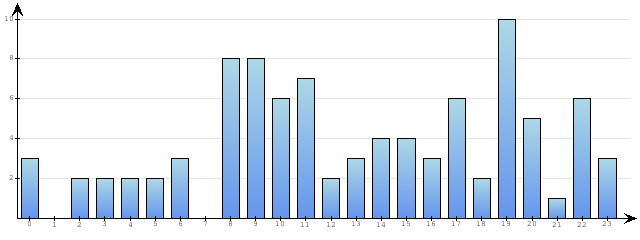Godzinne Statystyki odwiedzin serwisu www.econet.pl na dzien 2013-03-05