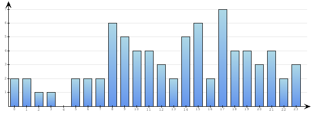 Godzinne Statystyki odwiedzin serwisu www.econet.pl na dzien 2013-03-13