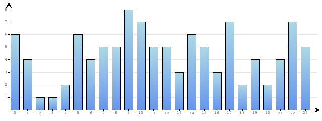 Godzinne Statystyki odwiedzin serwisu www.econet.pl na dzien 2013-03-25