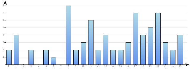 Godzinne Statystyki odwiedzin serwisu www.econet.pl na dzien 2013-03-27