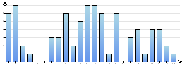 Godzinne Statystyki odwiedzin serwisu www.econet.pl na dzien 2013-04-05
