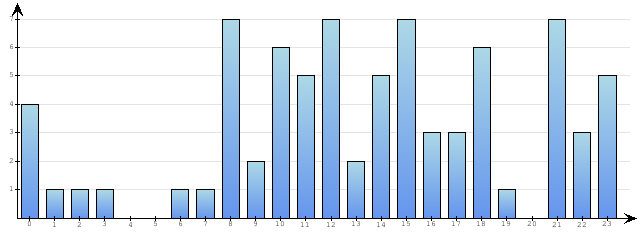 Godzinne Statystyki odwiedzin serwisu www.econet.pl na dzien 2013-04-10