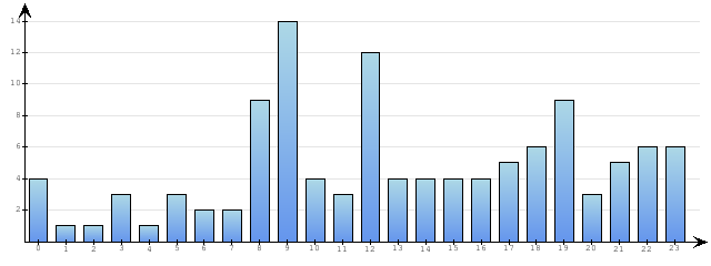 Godzinne Statystyki odwiedzin serwisu www.econet.pl na dzien 2013-06-03