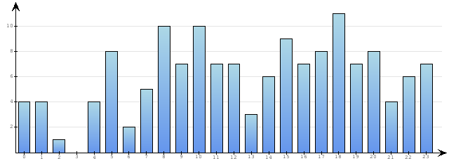 Godzinne Statystyki odwiedzin serwisu www.econet.pl na dzien 2013-06-05