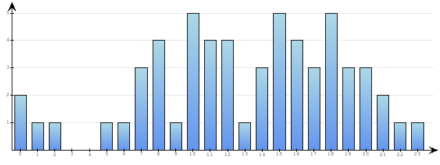 Godzinne Statystyki odwiedzin serwisu www.econet.pl na dzien 2013-08-30