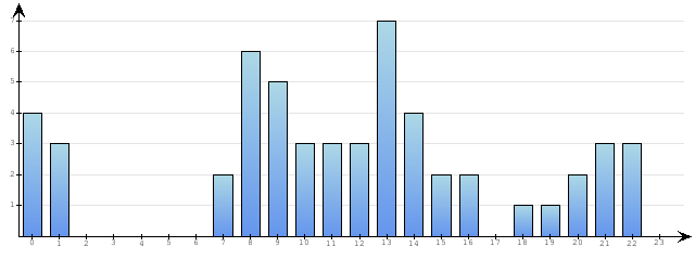 Godzinne Statystyki odwiedzin serwisu www.econet.pl na dzien 2013-12-11