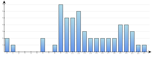 Godzinne Statystyki odwiedzin serwisu www.econet.pl na dzien 2013-12-16