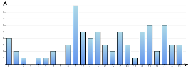 Godzinne Statystyki odwiedzin serwisu www.econet.pl na dzien 2013-12-17