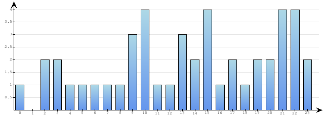 Godzinne Statystyki odwiedzin serwisu www.econet.pl na dzien 2013-12-22