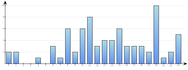 Godzinne Statystyki odwiedzin serwisu www.econet.pl na dzien 2014-01-03