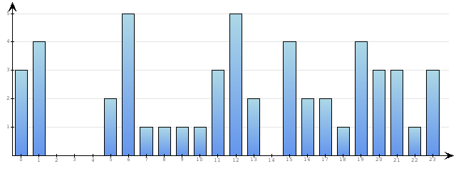 Godzinne Statystyki odwiedzin serwisu www.econet.pl na dzien 2014-01-04
