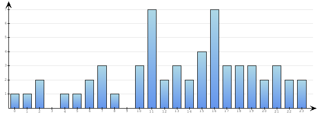 Godzinne Statystyki odwiedzin serwisu www.econet.pl na dzien 2014-01-05