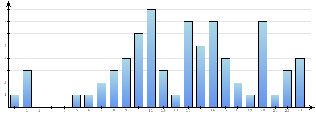 Godzinne Statystyki odwiedzin serwisu www.econet.pl na dzien 2014-01-07