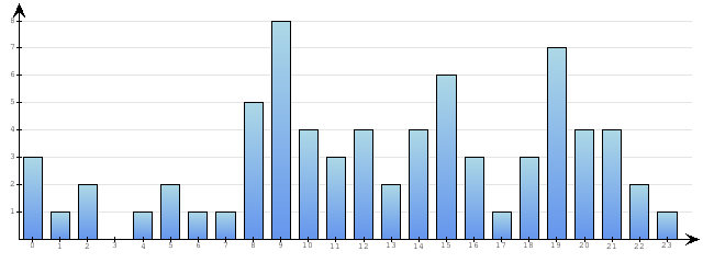Godzinne Statystyki odwiedzin serwisu www.econet.pl na dzien 2014-01-09