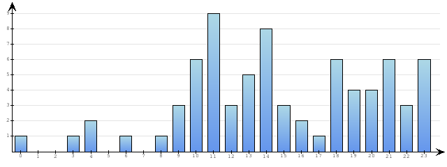 Godzinne Statystyki odwiedzin serwisu www.econet.pl na dzien 2014-01-12