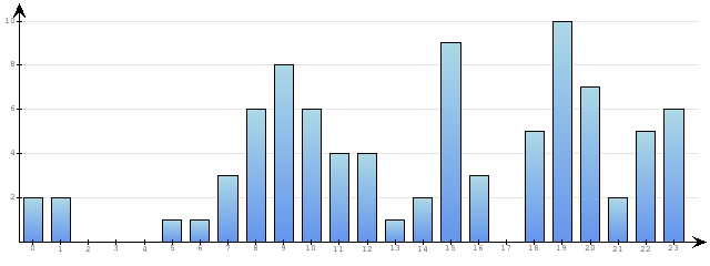 Godzinne Statystyki odwiedzin serwisu www.econet.pl na dzien 2014-01-13
