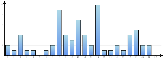 Godzinne Statystyki odwiedzin serwisu www.econet.pl na dzien 2014-01-17