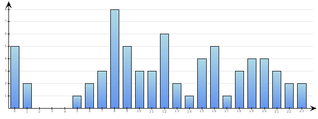 Godzinne Statystyki odwiedzin serwisu www.econet.pl na dzien 2014-01-20