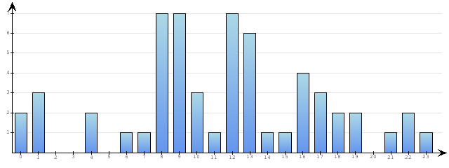 Godzinne Statystyki odwiedzin serwisu www.econet.pl na dzien 2014-01-21