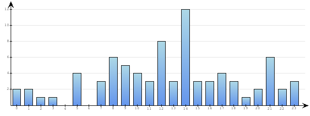 Godzinne Statystyki odwiedzin serwisu www.econet.pl na dzien 2014-01-23