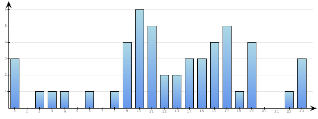 Godzinne Statystyki odwiedzin serwisu www.econet.pl na dzien 2014-01-24