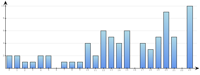 Godzinne Statystyki odwiedzin serwisu www.econet.pl na dzien 2014-01-26