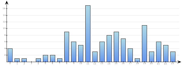 Godzinne Statystyki odwiedzin serwisu www.econet.pl na dzien 2014-01-27