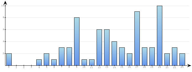 Godzinne Statystyki odwiedzin serwisu www.econet.pl na dzien 2014-01-29
