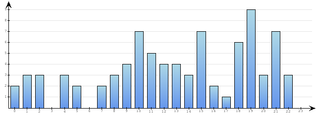 Godzinne Statystyki odwiedzin serwisu www.econet.pl na dzien 2014-01-30