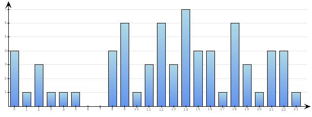 Godzinne Statystyki odwiedzin serwisu www.econet.pl na dzien 2014-01-31