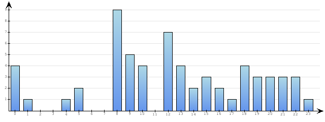 Godzinne Statystyki odwiedzin serwisu www.econet.pl na dzien 2014-02-03