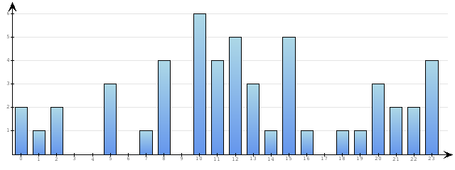 Godzinne Statystyki odwiedzin serwisu www.econet.pl na dzien 2014-02-05