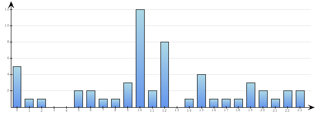 Godzinne Statystyki odwiedzin serwisu www.econet.pl na dzien 2014-02-06