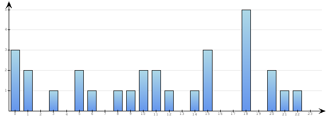 Godzinne Statystyki odwiedzin serwisu www.econet.pl na dzien 2014-02-08