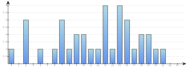 Godzinne Statystyki odwiedzin serwisu www.econet.pl na dzien 2014-02-11