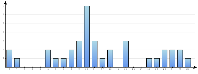 Godzinne Statystyki odwiedzin serwisu www.econet.pl na dzien 2014-02-12