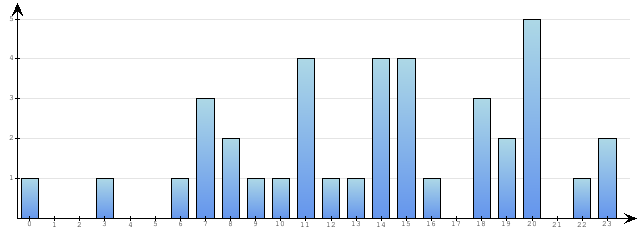 Godzinne Statystyki odwiedzin serwisu www.econet.pl na dzien 2014-02-13