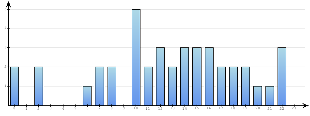 Godzinne Statystyki odwiedzin serwisu www.econet.pl na dzien 2014-02-14