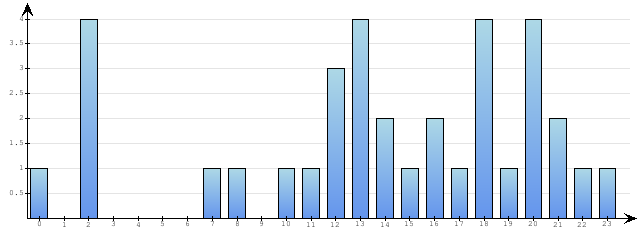 Godzinne Statystyki odwiedzin serwisu www.econet.pl na dzien 2014-02-15