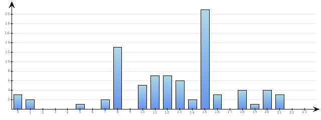 Godzinne Statystyki odwiedzin serwisu www.econet.pl na dzien 2014-02-17