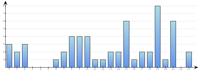 Godzinne Statystyki odwiedzin serwisu www.econet.pl na dzien 2014-02-18