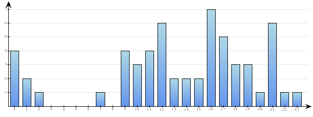 Godzinne Statystyki odwiedzin serwisu www.econet.pl na dzien 2014-02-19