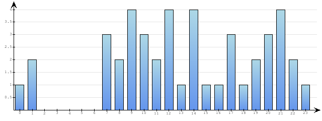 Godzinne Statystyki odwiedzin serwisu www.econet.pl na dzien 2014-02-20